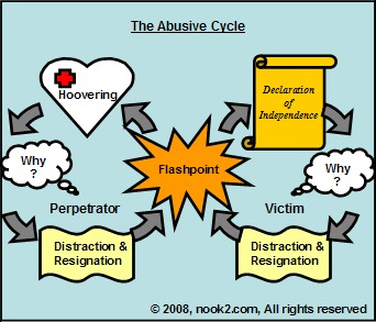 The Cycle of Dysfunction